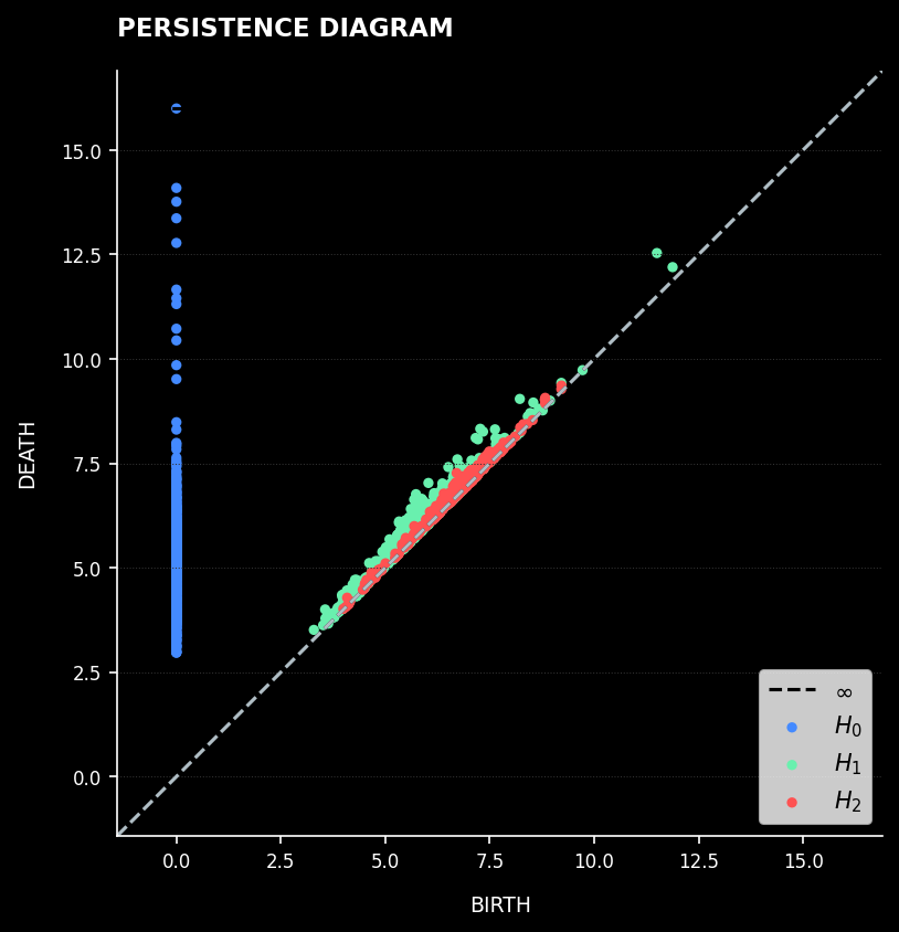 Persistent Homology Results